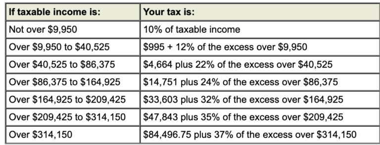 irs tax tables 2021
