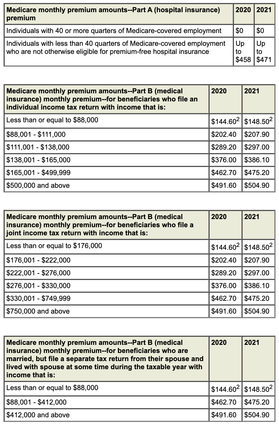 What Will Medicare Part B Cost In 2020