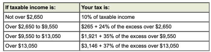 2021 Federal Income Tax Rate Schedules (Individuals, Trusts, and Estates)