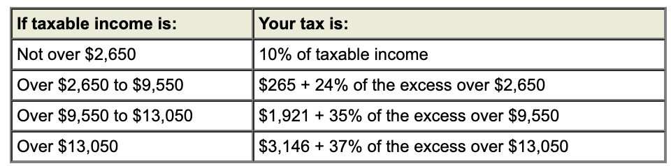 2021-federal-income-tax-rate-schedules-individuals-trusts-and-estates