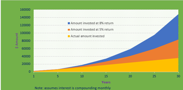 Compound Interest, how savings grow over time at different rates of return