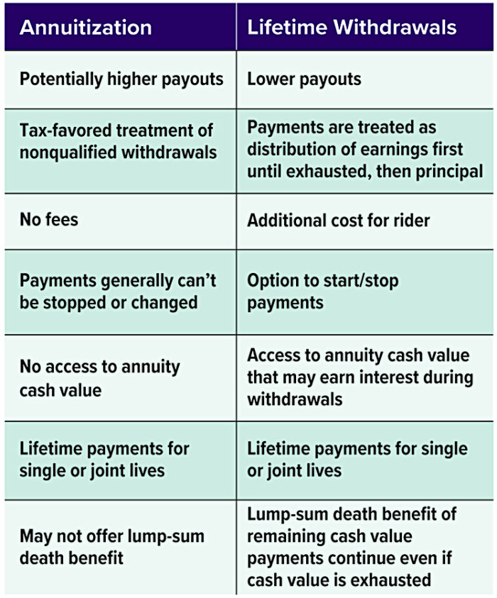 annuity-income-annuitization-vs-lifetime-withdrawal-heart-strong