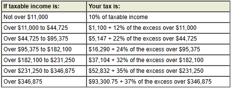 2023 Federal Income Tax Rate Schedules - Heart Strong Wealth Planning