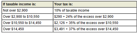 2023 Federal Income Tax Rate Schedules - Heart Strong Wealth Planning