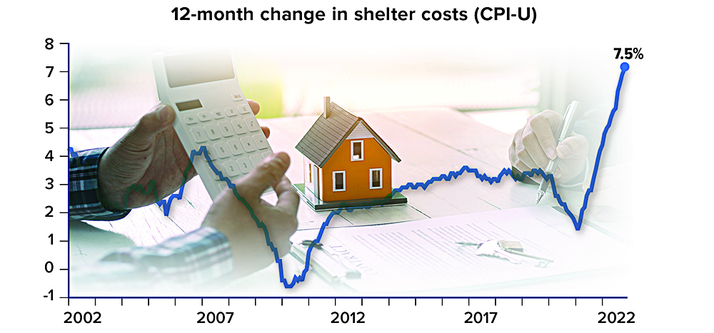 Shelter Costs