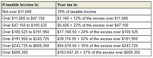 2024 Federal income tax rates single taxpayers