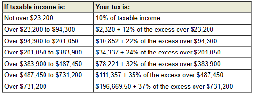 2024 Federal income tax rates married filing jointly and surviving spouses