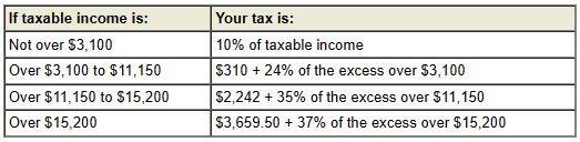 2024 Federal income tax rates trusts and estates