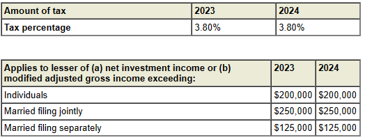 Key numbers 2024 - unearned income medicare contribution tax (net investment income tax)