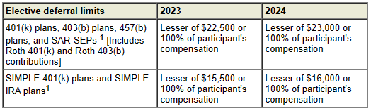 Retirement plan elective deferral limits for 2023 and 2024. 401k, 403b, 457b, SAR-SEPs, Roth 401k, Roth 403b