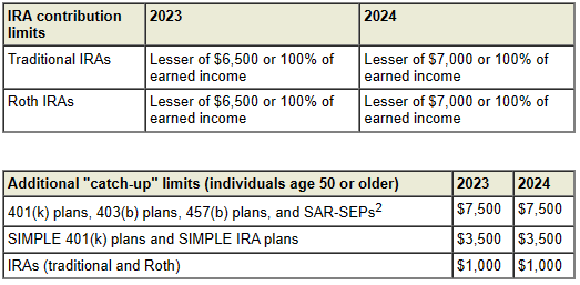 IRA and ROTH IRA Congribution limits 2023 and 2024
