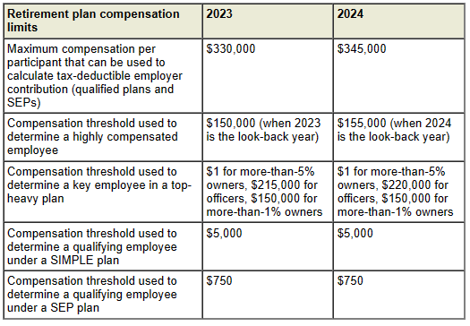 Retirement planning compensation limits / thresholds for 2023 and 2024