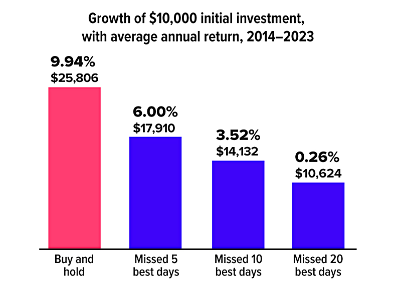 Chart showing growth of $10,000 initial investment, with average annual return, 2014-2023