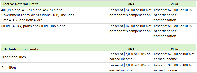 Elective deferral and IRA contribution limits