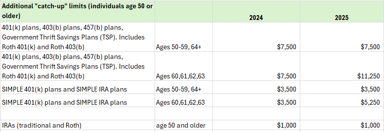 Retirement plan catch-up limits