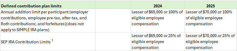 Defined contribution plan limits