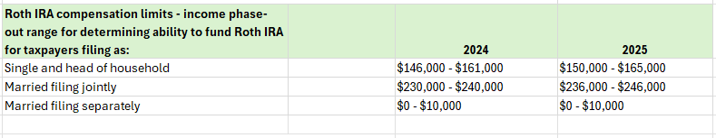 Roth IRA compensation limits - income phase-out