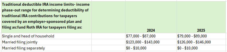 Traditional deductible IRA income phase-out limits table