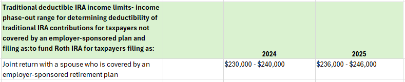 Traditional deductible IRA income phase-out limits table